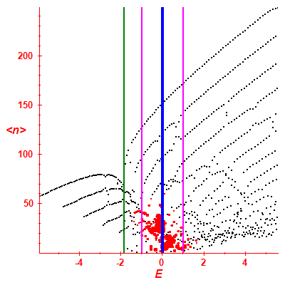 Peres lattice <N>